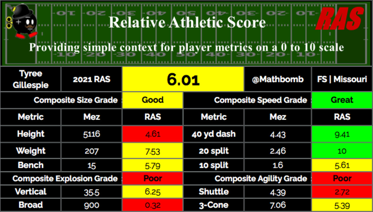 Tyree Gillespie's Football Recruiting Profile