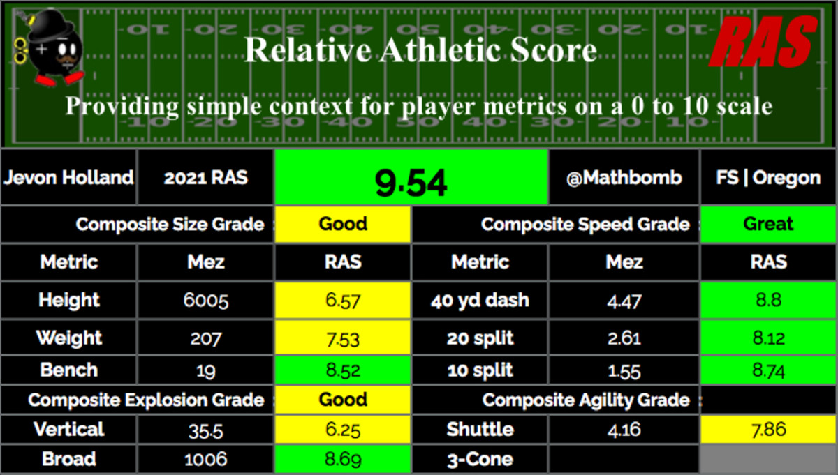 NFL Draft profile: Oregon safety Jevon Holland - Mile High Report