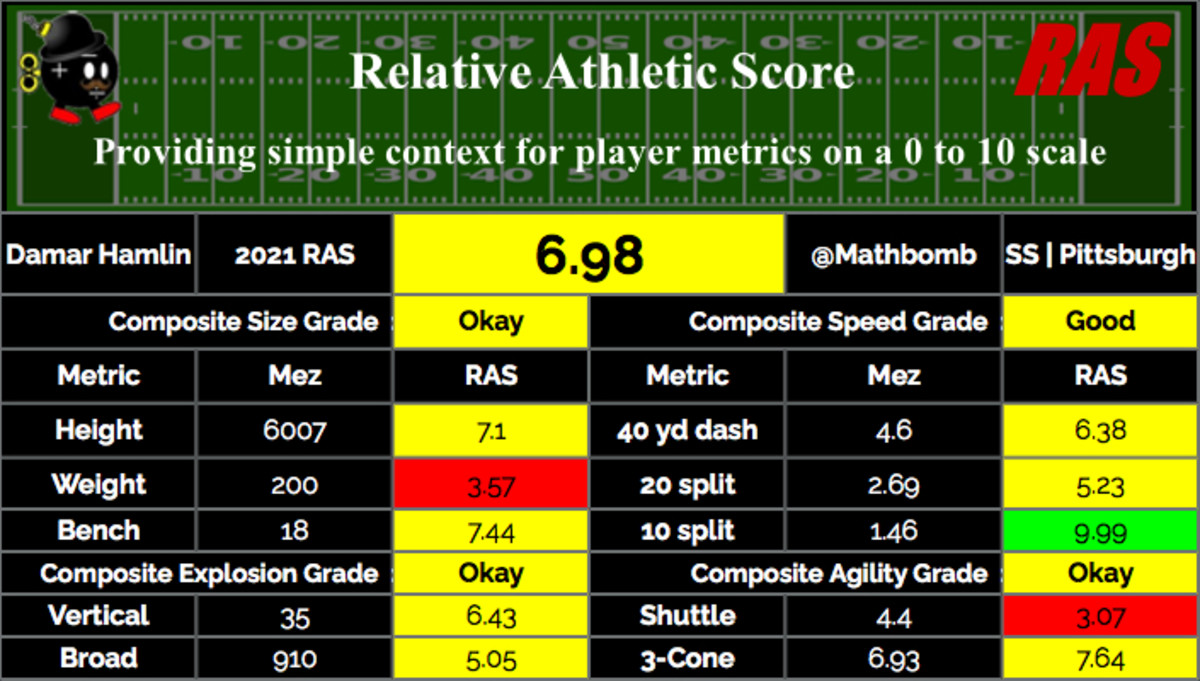 Damar Hamlin - Strong Safety Pittsburgh Panthers Scouting Report - Visit  NFL Draft on Sports Illustrated, the latest news coverage, with rankings  for NFL Draft prospects, College Football, Dynasty and Devy Fantasy  Football.