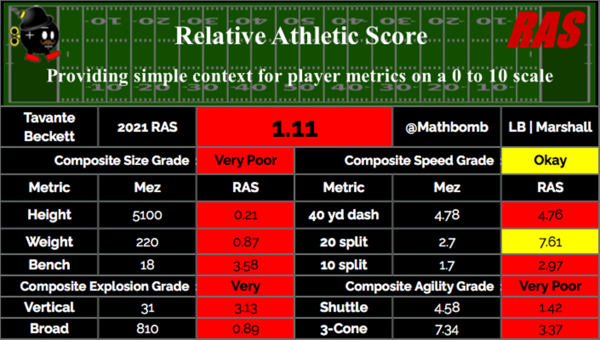 LA Rams NFL Draft Scouting Report: ROVER Tavante Beckett, Marshall