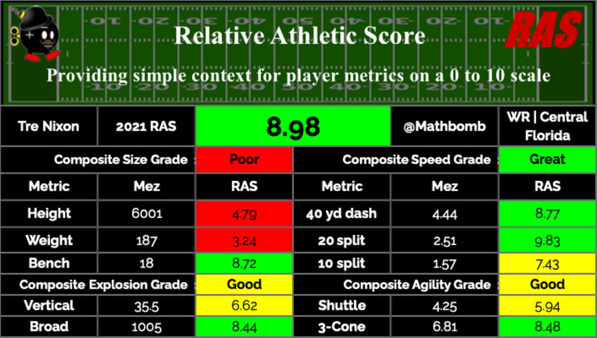 Tre Nixon, Wide Receiver, UCF Knights, New England Patriots - NIL Profile -  Opendorse