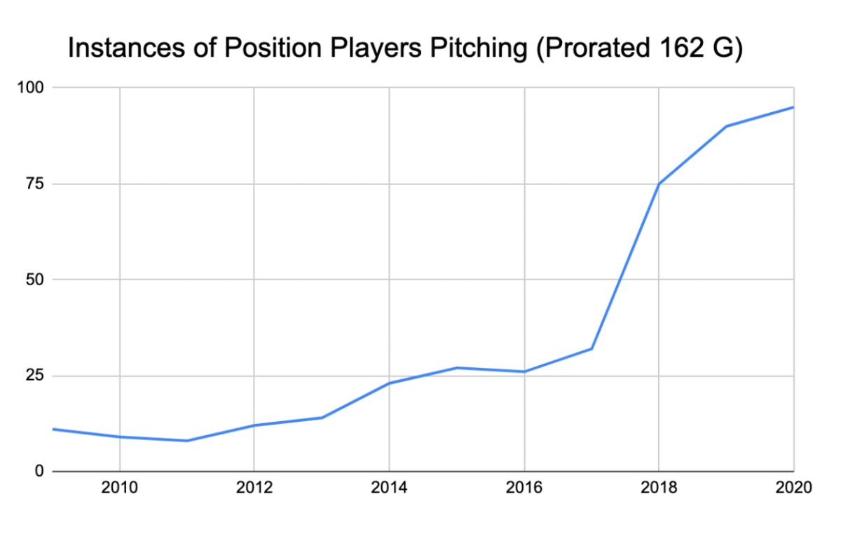 Instances of position players pitching prorated graph