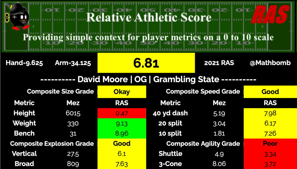 David Moore RAS