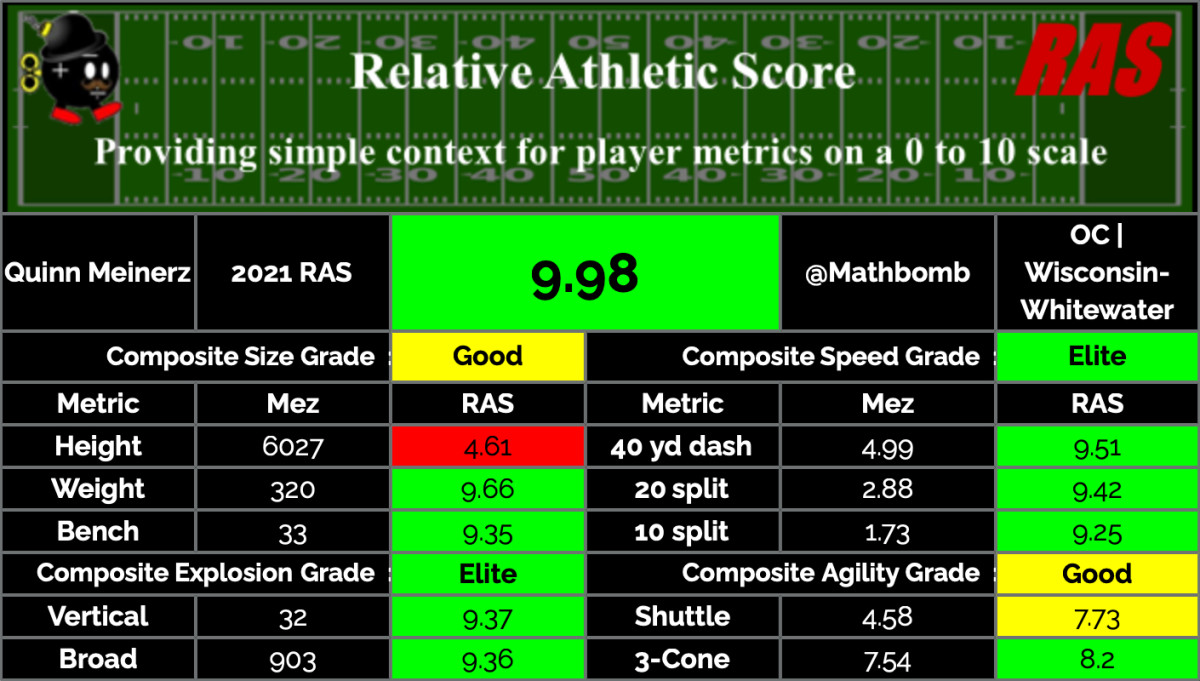 Quinn Meinerz draft scouting report - Turf Show Times