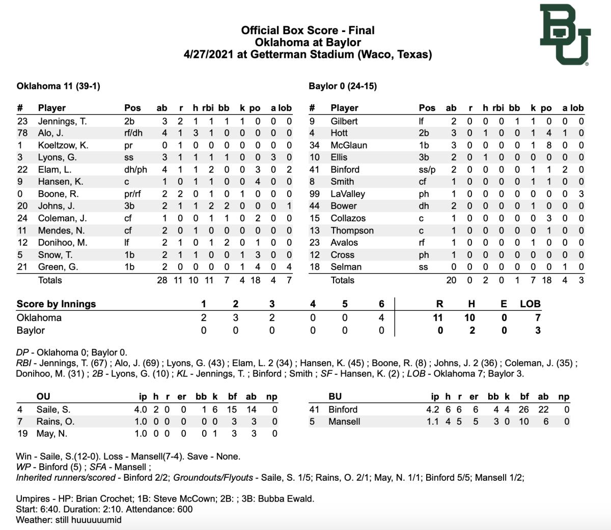 Oklahoma Sooners Finish Strong In Doubleheader Sweep At Baylor Bears Sports Illustrated Oklahoma Sooners News Analysis And More