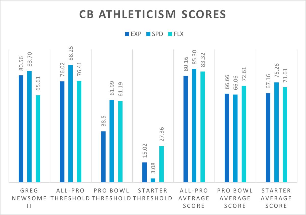 Andrew Berry draft review: Greg Newsome II off to a good start