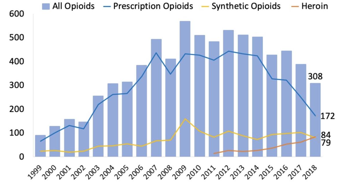 Number of overdose deaths involving opioids in Oklahoma, by opioid category