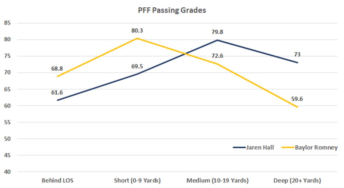 PFF Passing Grades