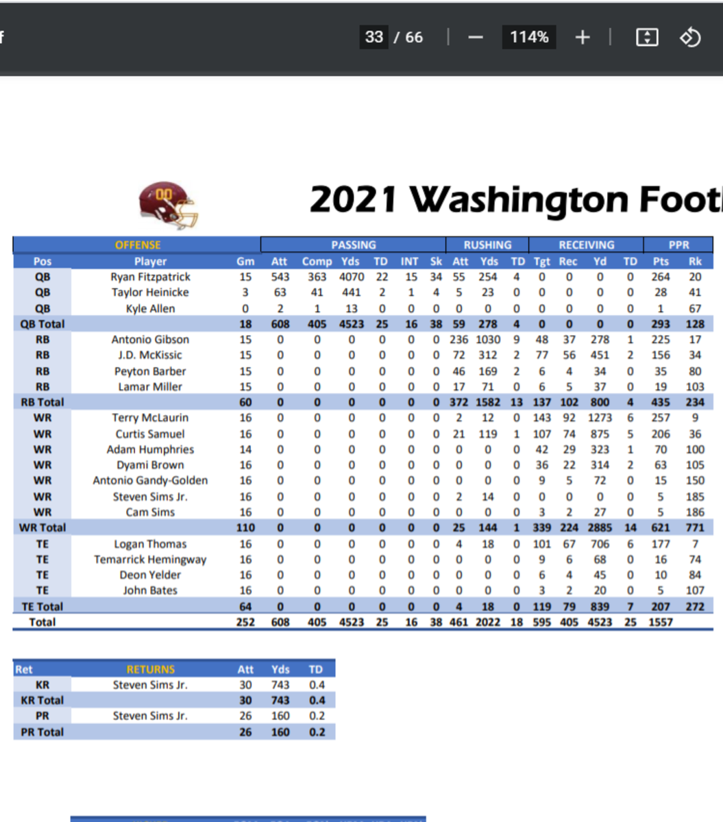 Washington Football Team Projections McLaurin, Gibson Star For Offense