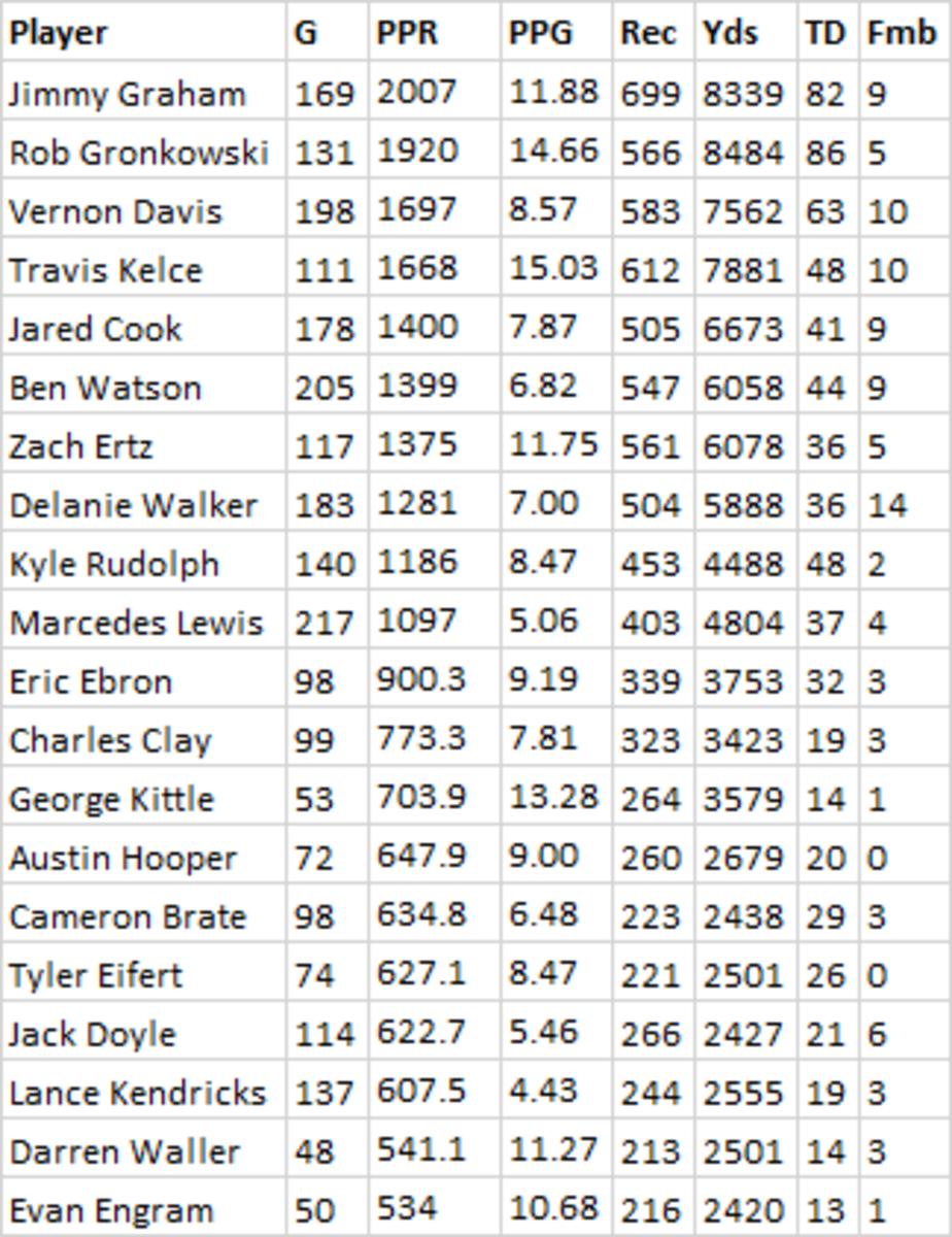 Active career PPR leaders