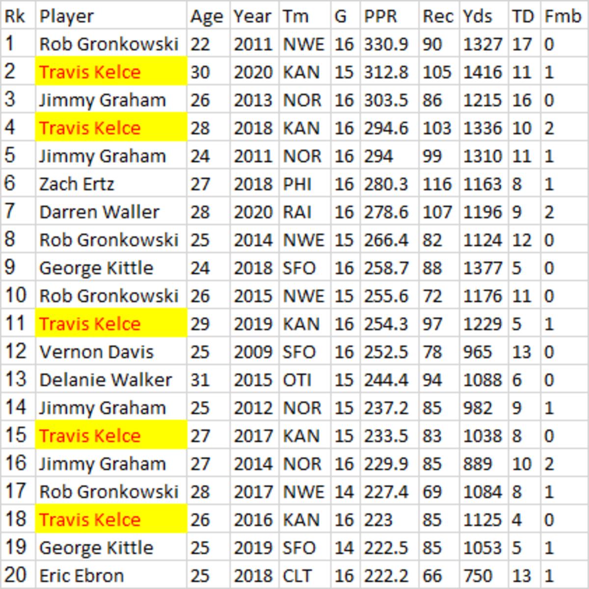 Best individual seasons among active tight ends.