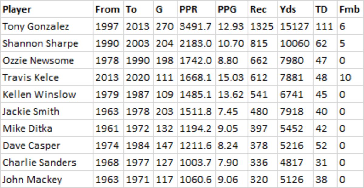 Hall of Fame tight ends (and Travis Kelce) sorted by receptions.