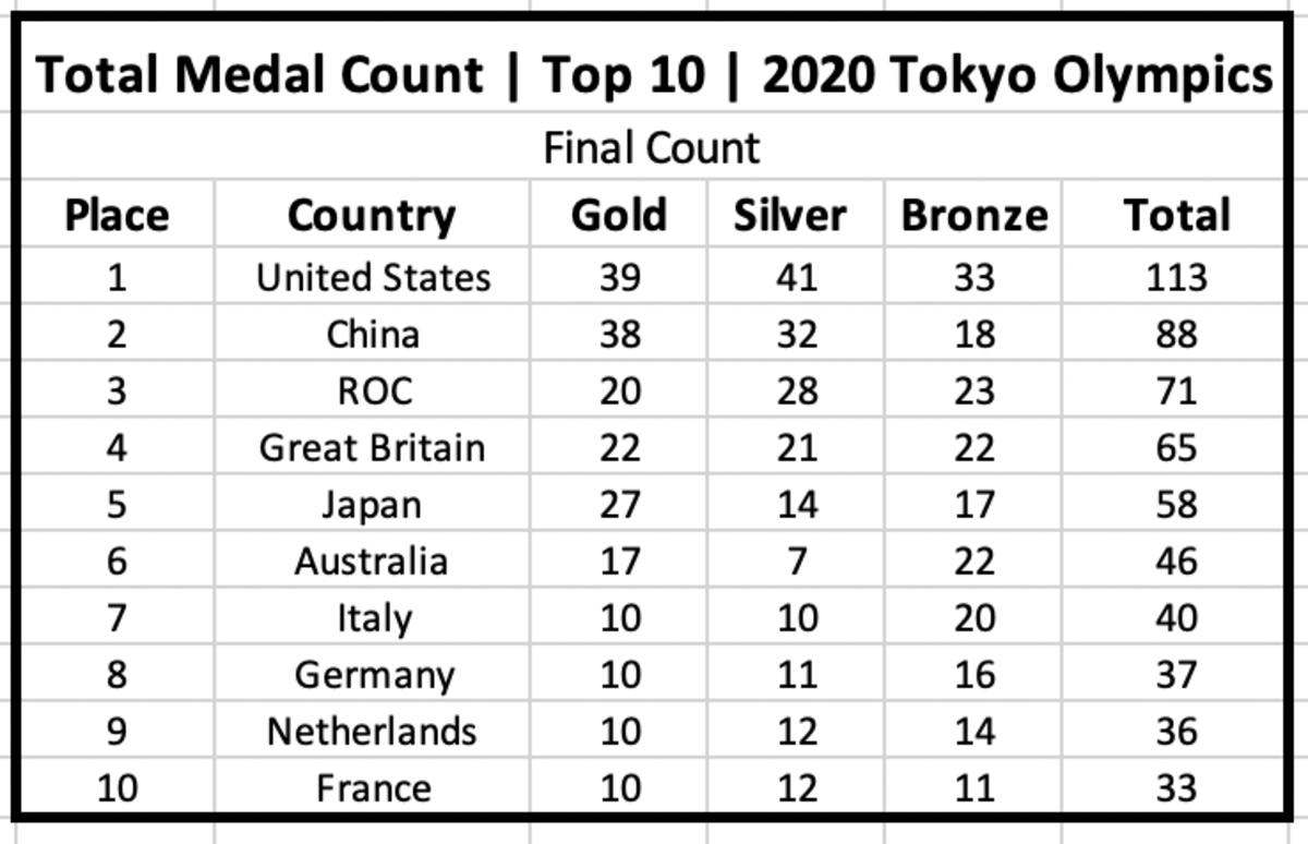 2020 olympics medal table