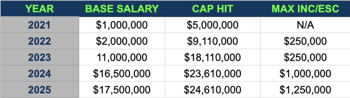 GoLocalPDX  Seattle Seahawks Salary Cap