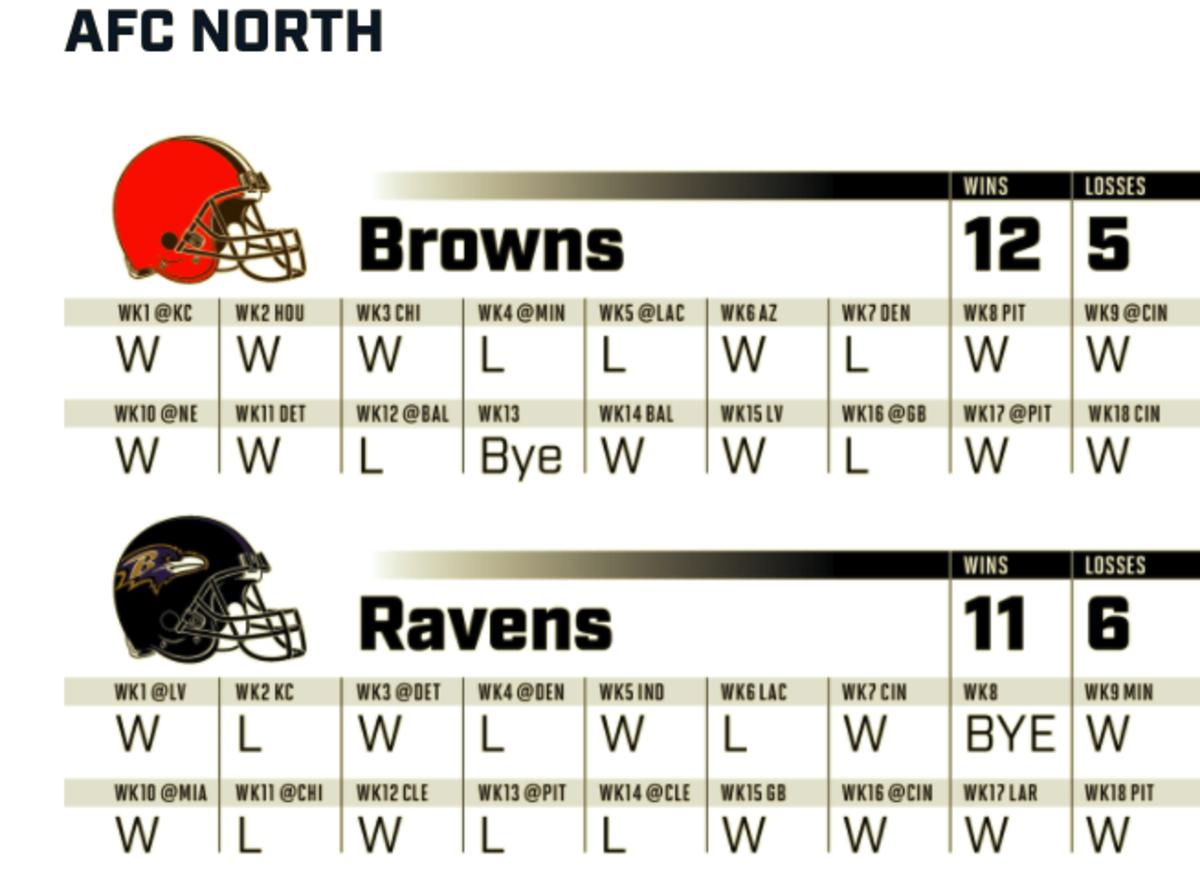 SI Prediction: Ravens Will Win 11 Games, Finish Second Behind Browns -  Sports Illustrated Baltimore Ravens News, Analysis and More