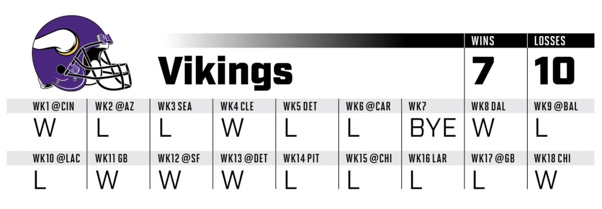 Sports Illustrated Predicts the Minnesota Vikings to Go 7-10, Finish THIRD  in NFC North 