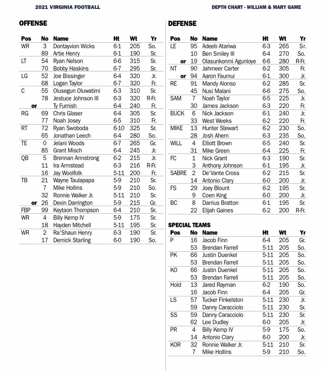 UVA Football Releases Depth Chart for William & Mary Game Sports
