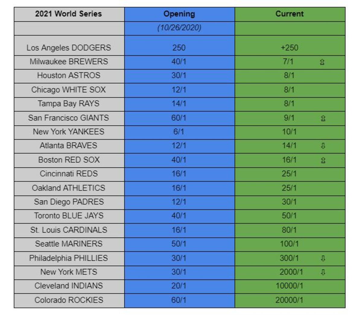Chi tiết hơn 52 về las vegas MLB world series odds hay nhất   cdgdbentreeduvn