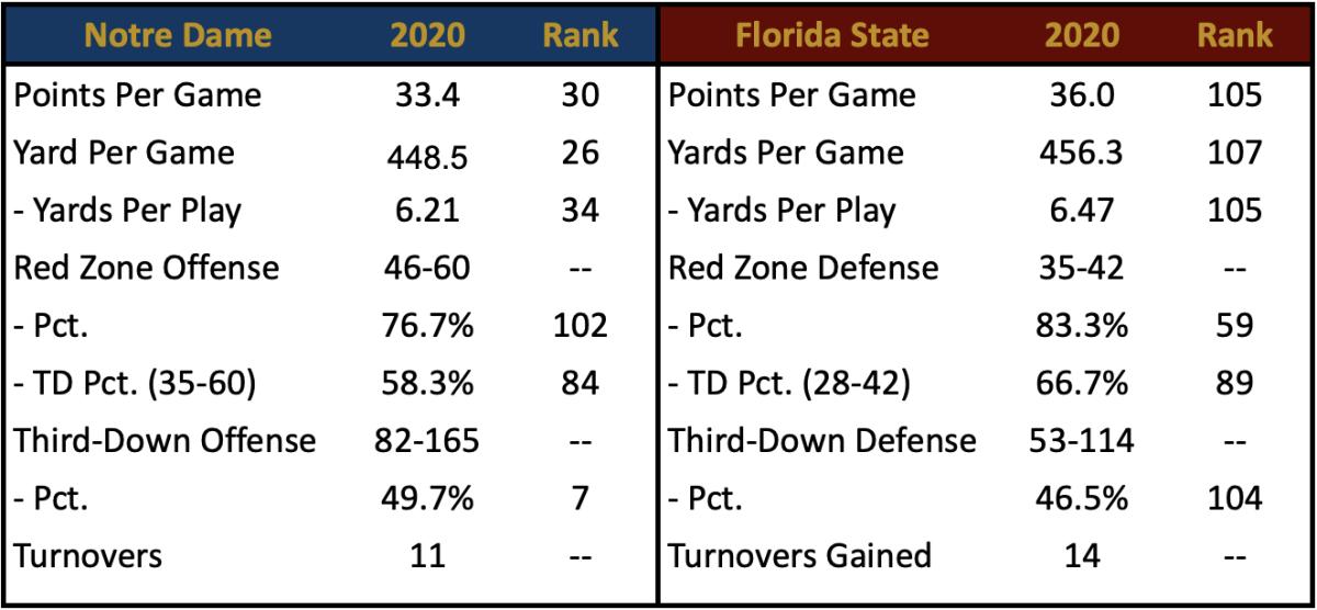 3 - Scoring Offense