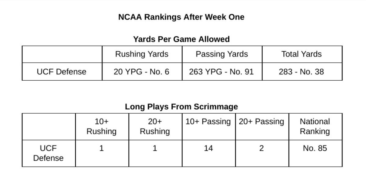 If the Knights can significantly reduce the number of 10-plus yard passing plays, the defense will shine.