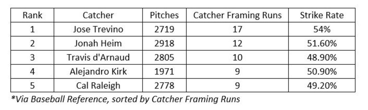 Jonah Heim Talks Catching Jacob deGrom