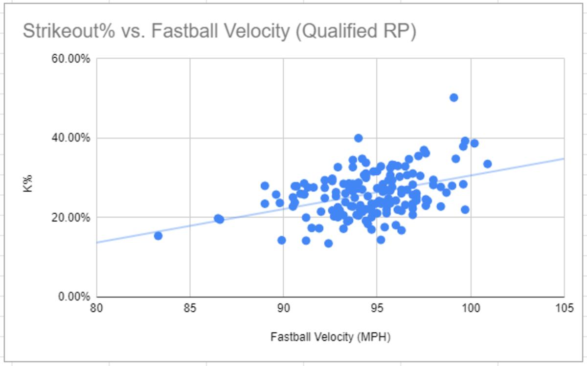 K% vs FBv Qualified