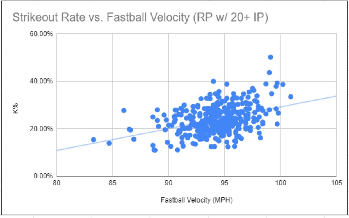 K% vs FBv 20 IP