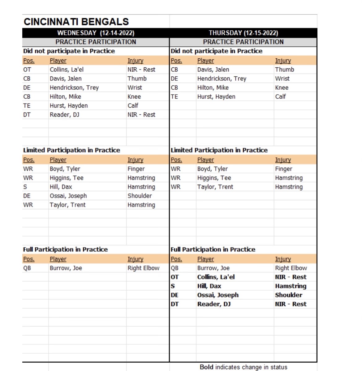 Cincinnati Bengals Practice Report: 66 of 68 Players Present Today