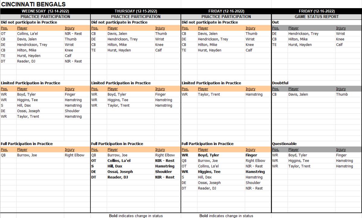 Bengals vs. Bucs Injury Report: Hendrickson out, Higgins and Boyd  questionable - Cincy Jungle