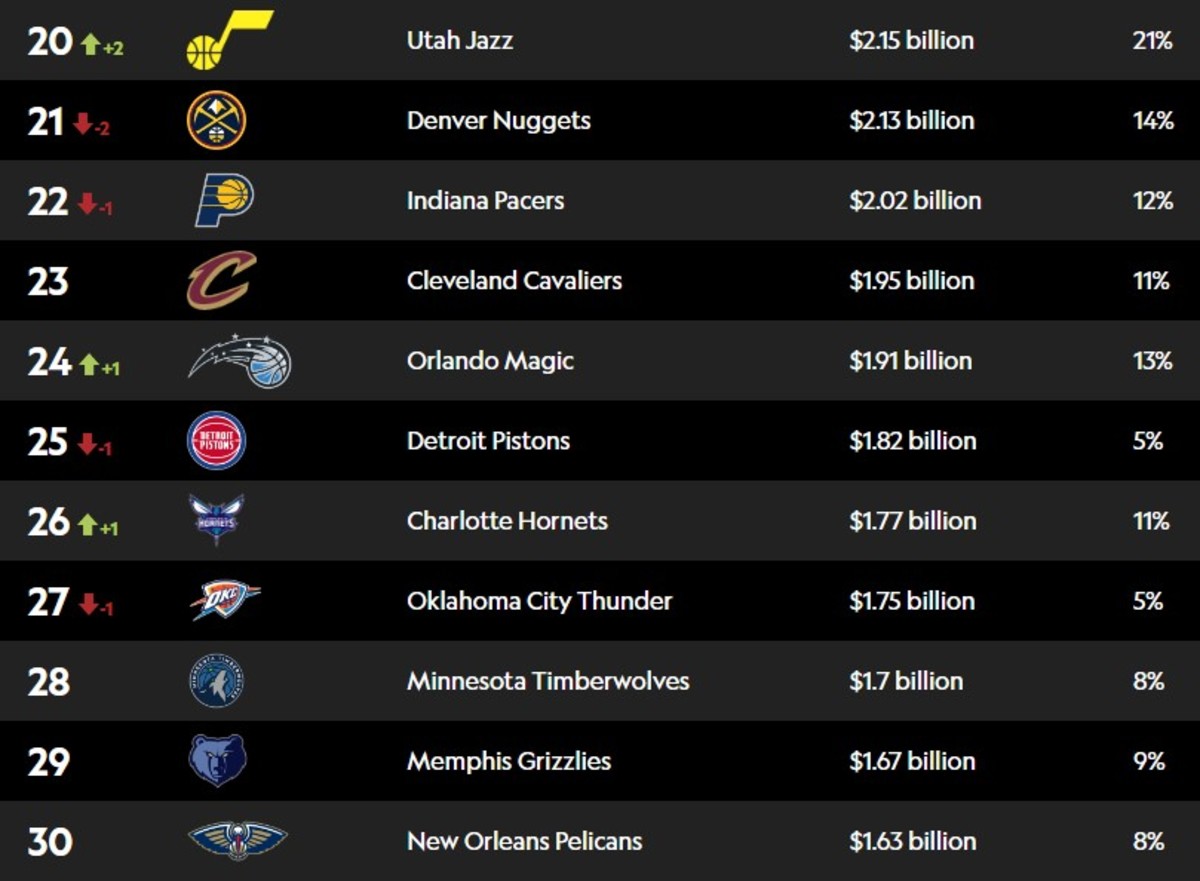 Sportico's NFL Valuations