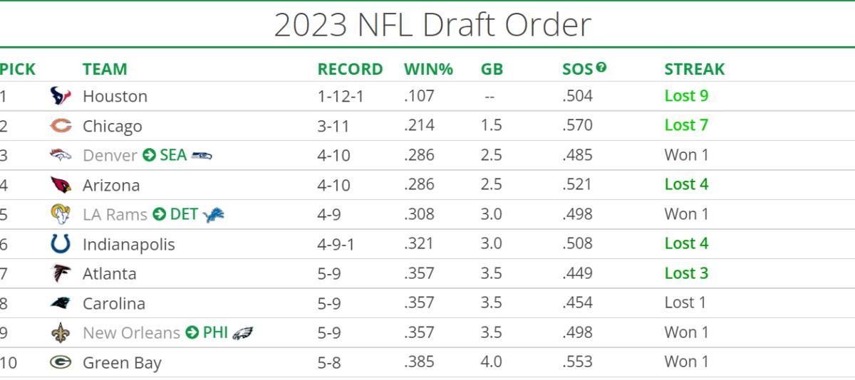 2023 NFL Draft Order - OnFocus