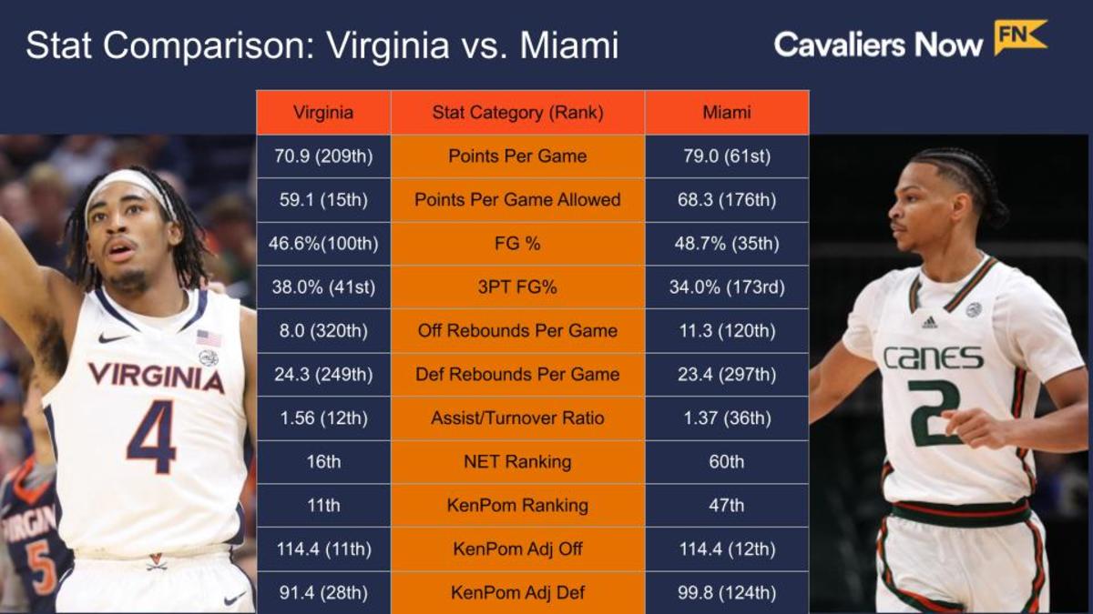 Virginia vs. Miami Full Game Replay