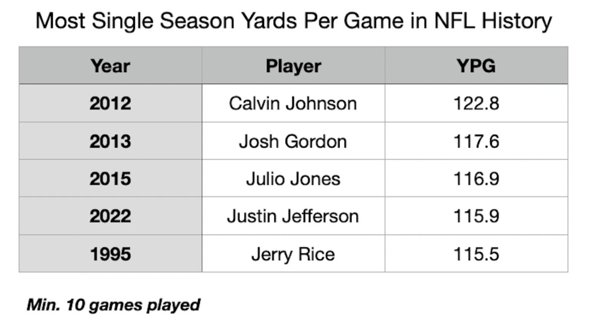 StaTuesday: Jefferson's goal of 2,000 receiving yards isn't so far