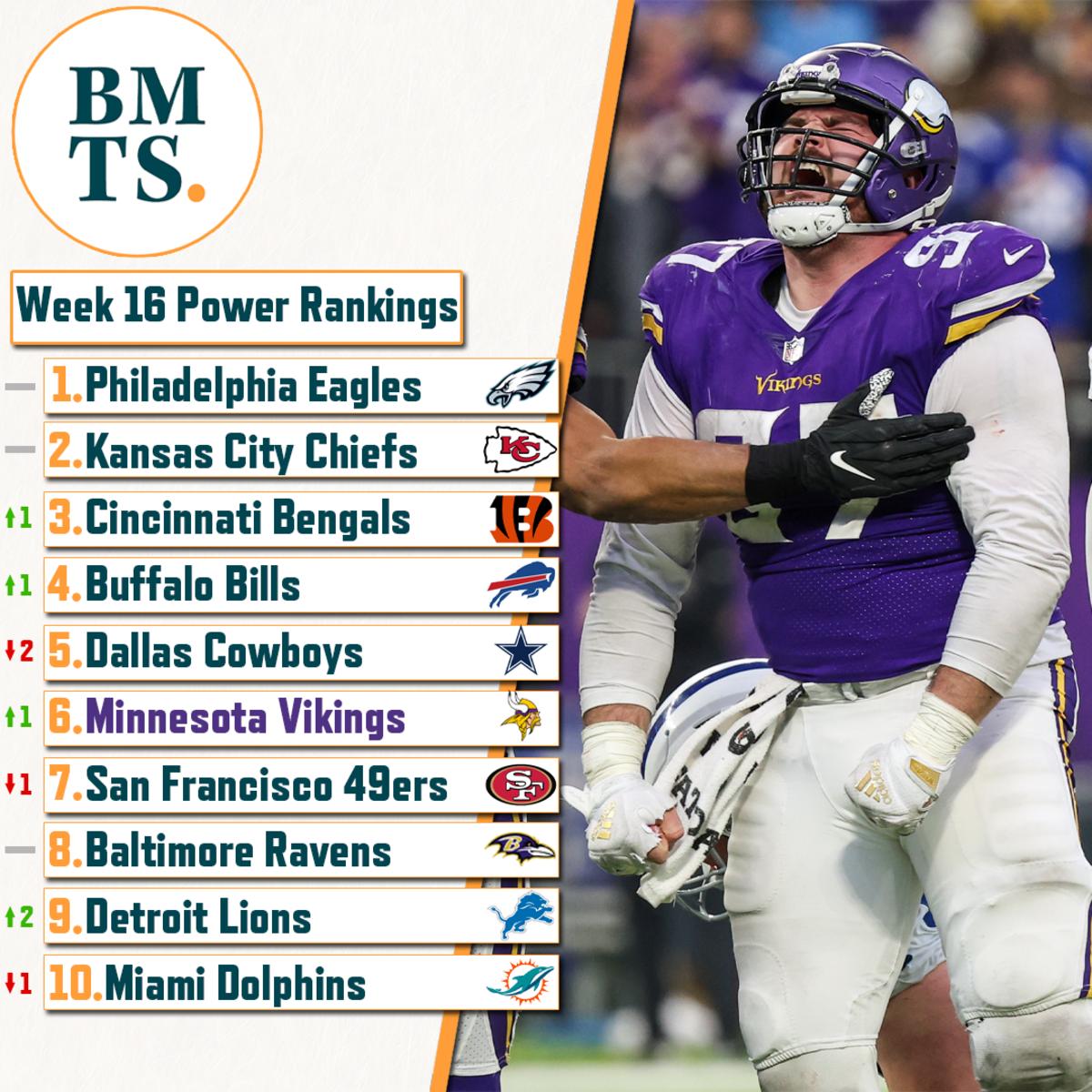 Where we rate the Vikings in our Week 16 power rankings Sports
