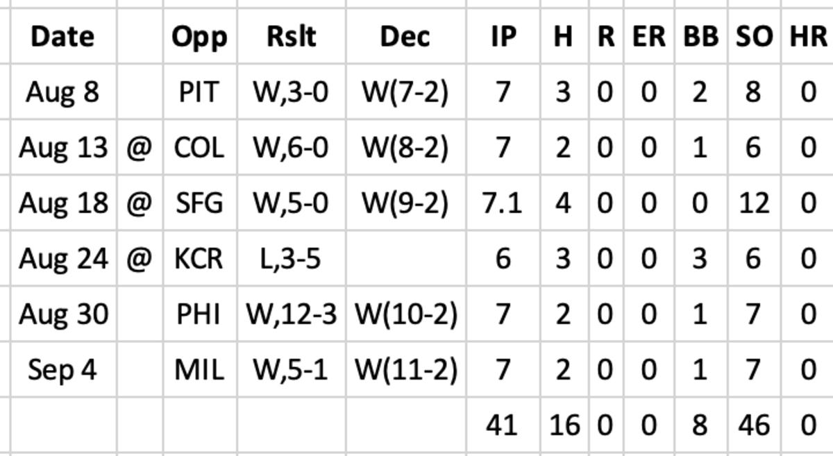 Key numbers behind Zac Gallen's 2023 scoreless streak