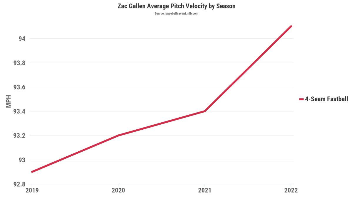 2021 Arizona Diamondbacks Player Reviews, #9: Zac Gallen - AZ