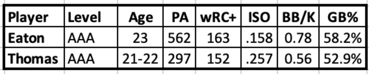 Adam Eaton and Alek Thomas AAA comparison