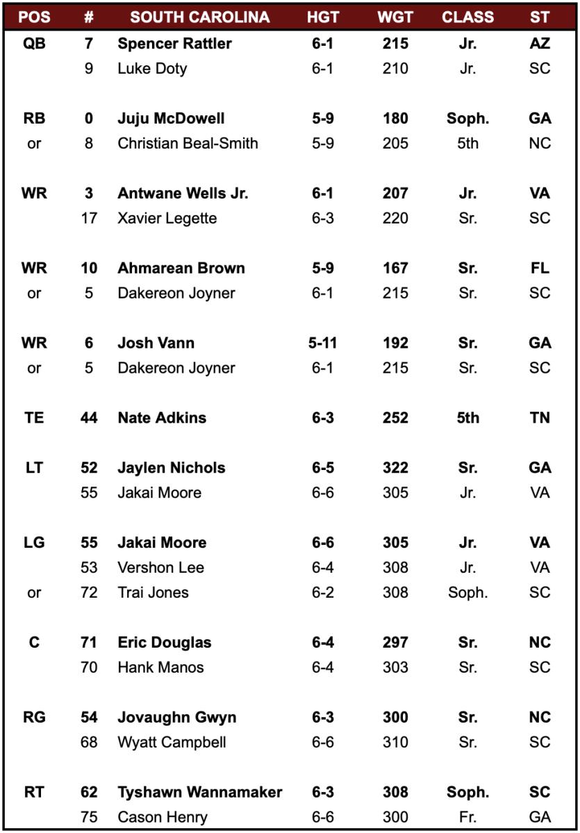 South Carolina Depth Chart vs Notre Dame Sports Illustrated Notre