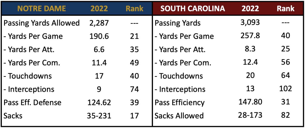 ND Pass Defense vs South Carolina