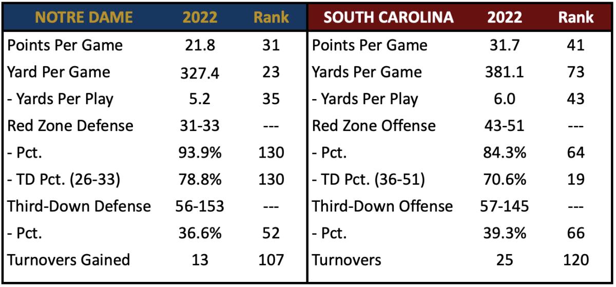 ND Scoring Defense vs South Carolina