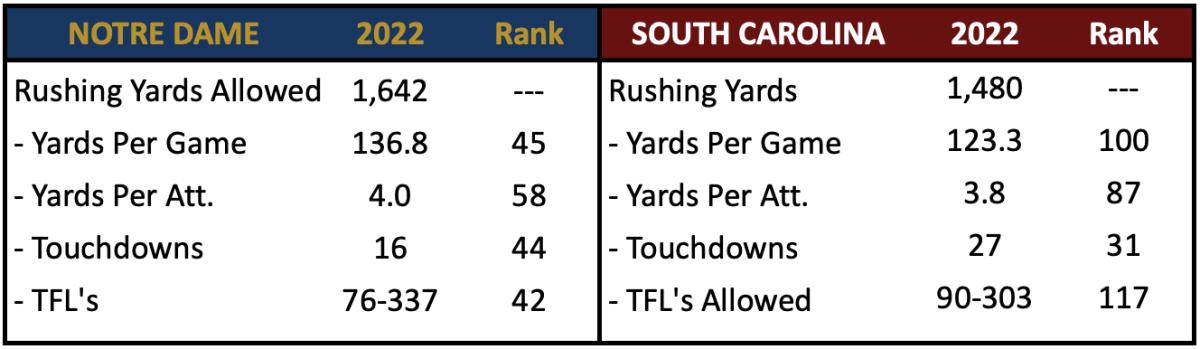 ND Rush Defense vs South Carolina