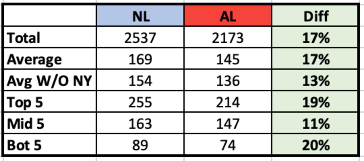 NL vs AL Spending