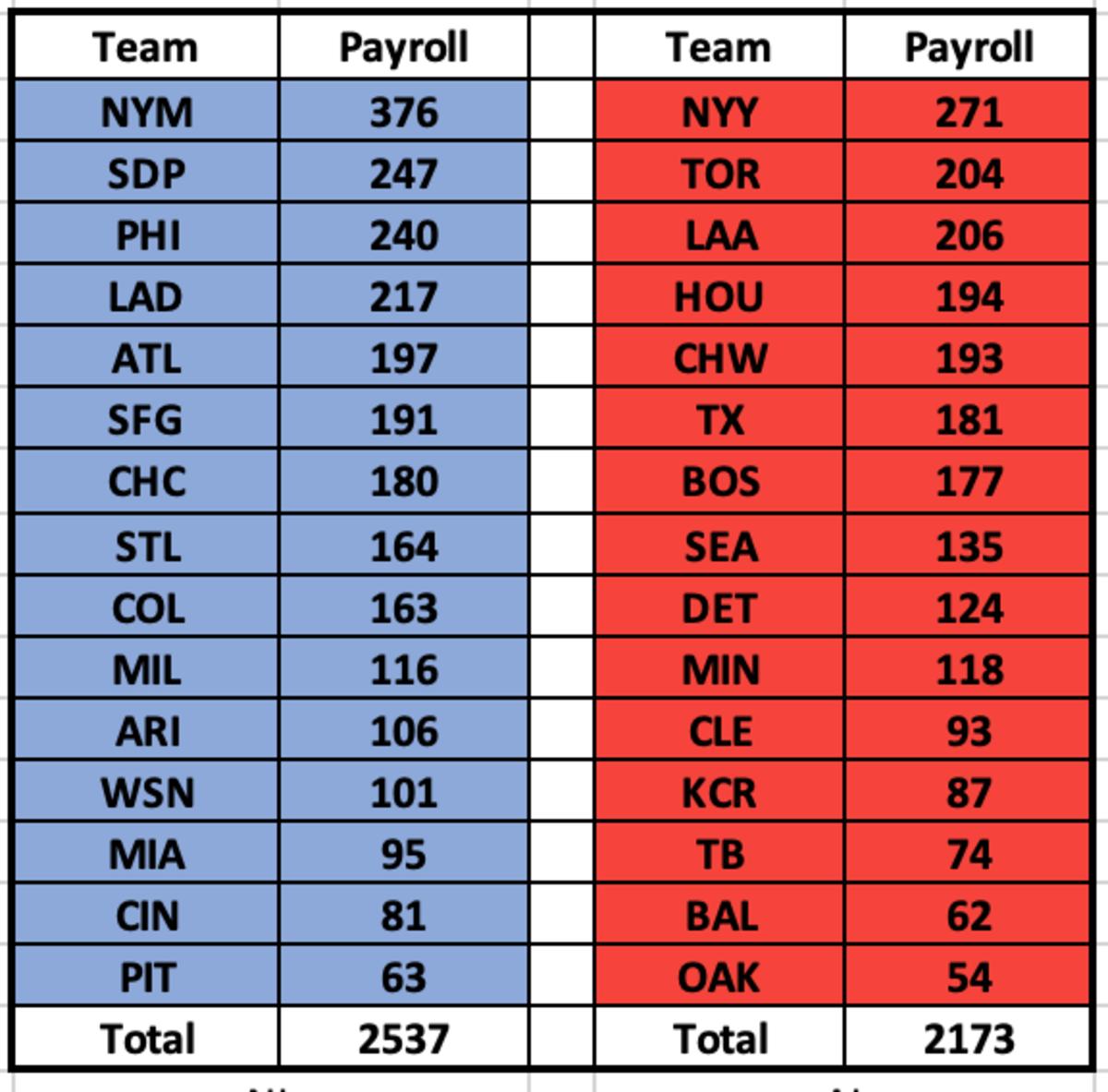 MLB Salary Rankings