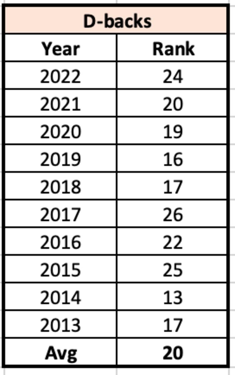 Diamondbacks Payroll Rank since 2013