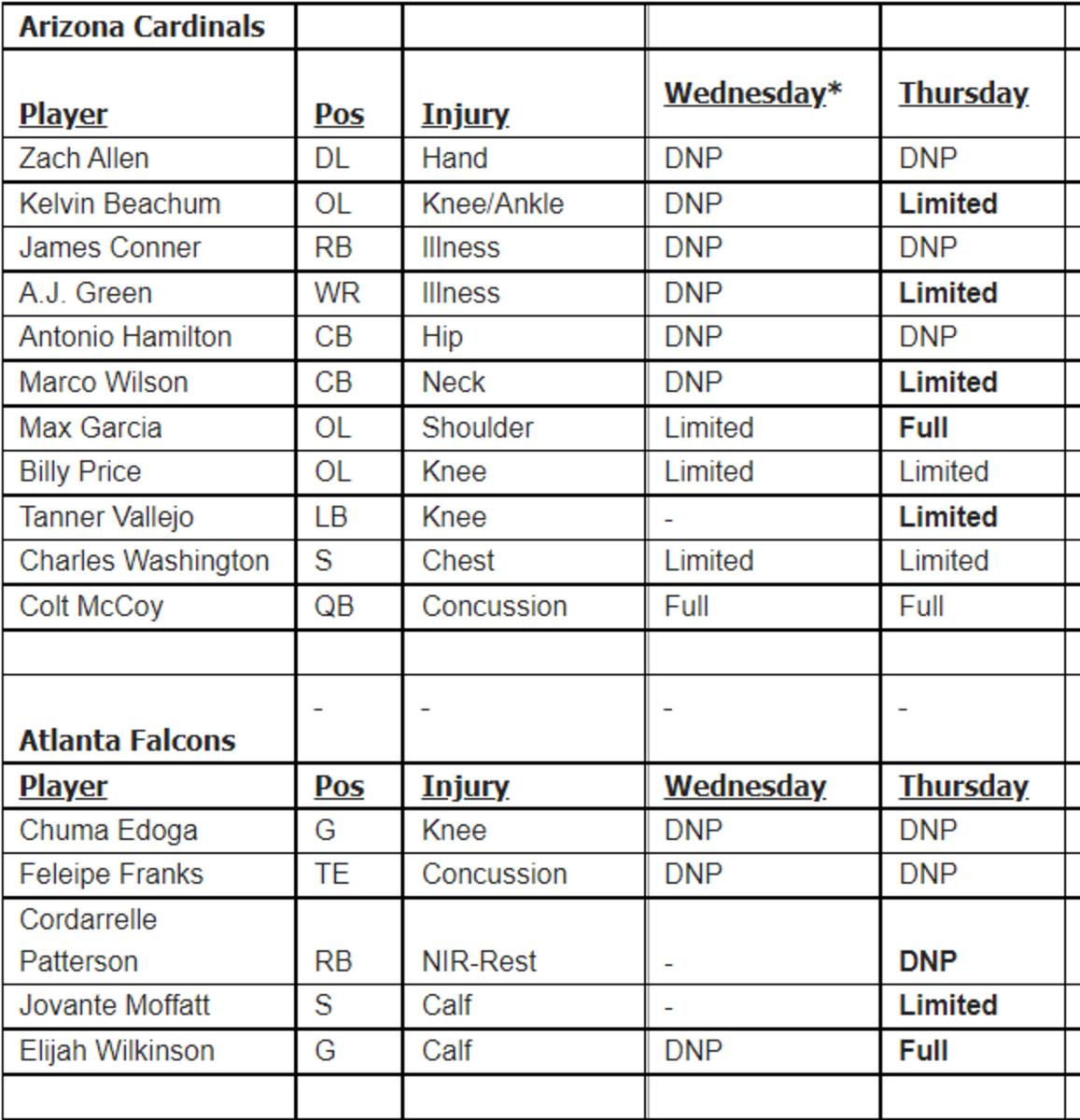 Falcons-Cardinals injury report: Elijah Wilkinson questionable, Colt McCoy  out for Arizona - The Falcoholic