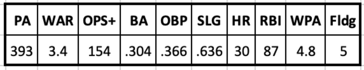 CBS Sports on X: They were 52-55 on Aug. 1st. They were 5 GB in the  division. They lost 3 All-Stars midseason. They put together a new outfield  at the trade deadline.