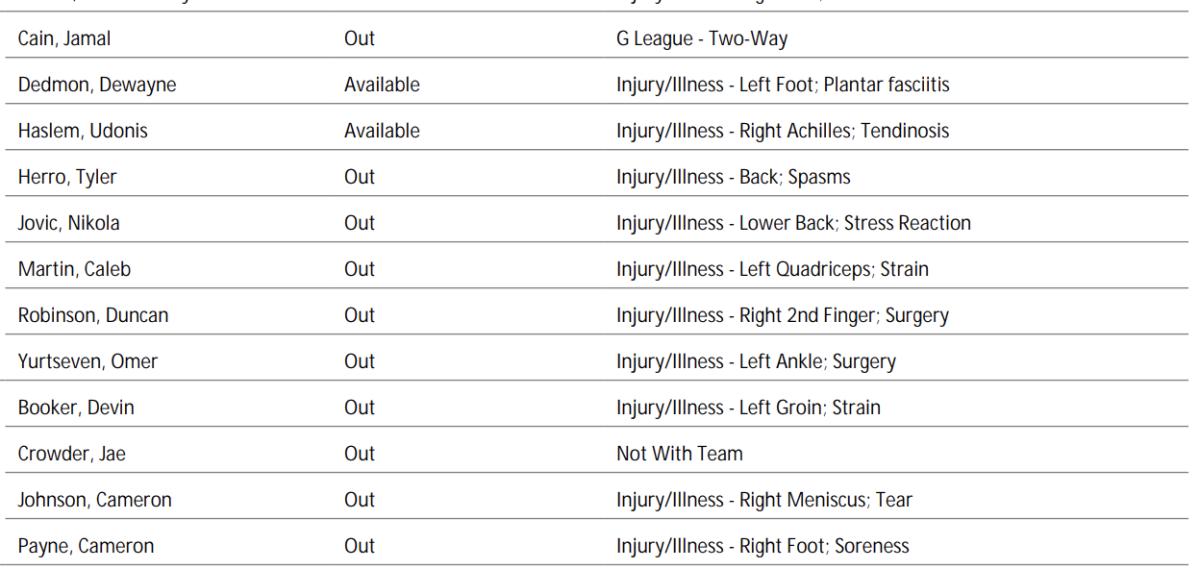 NBA's official injury report