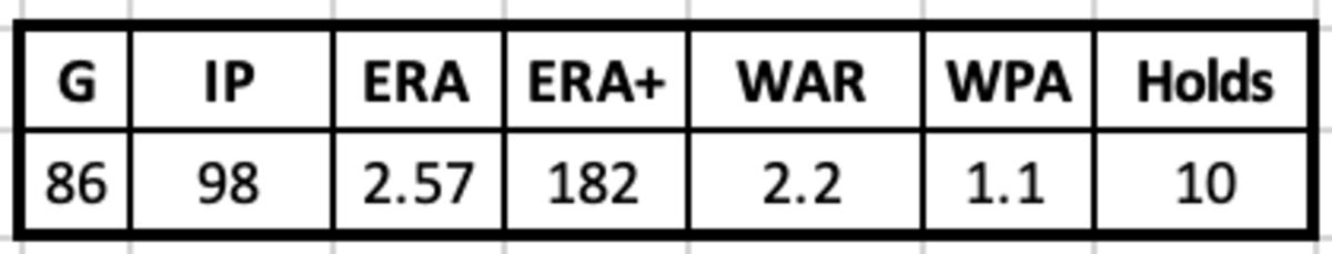 Oscar Villareal 2003 Stats