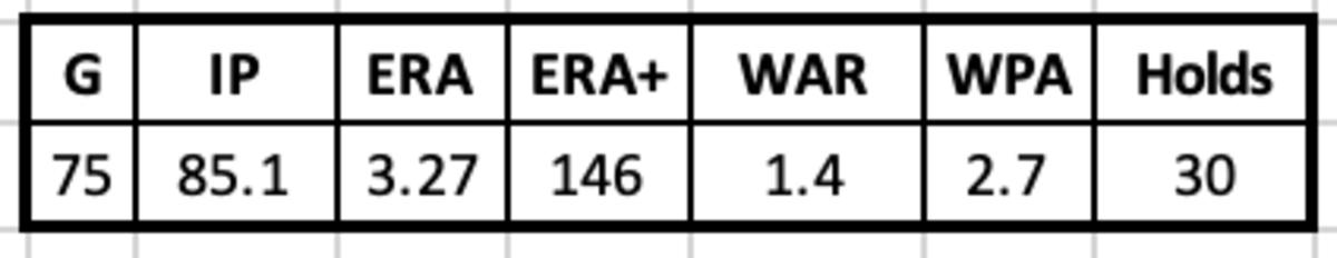 Tony Pena 2007 Stats