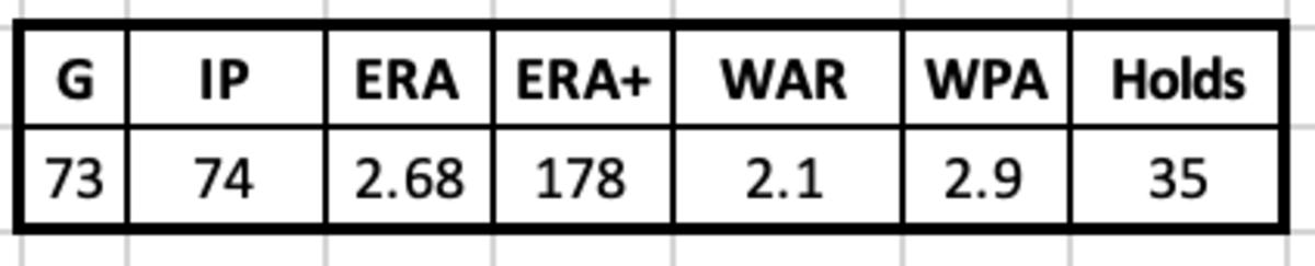 Brandon Lyon 2007 Stats